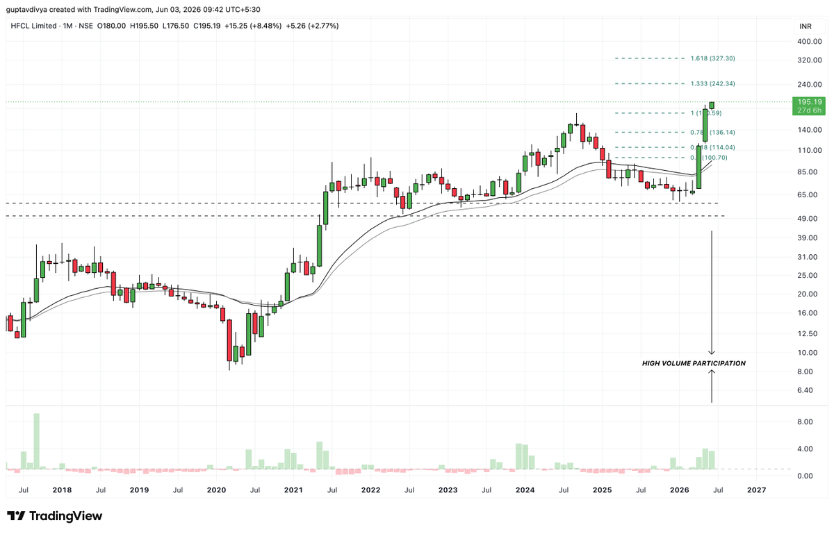Tradetalkss's tweet photo. #HFCL - Where do we stop next in this stock ? https://t.co/tjjRg4zIKr