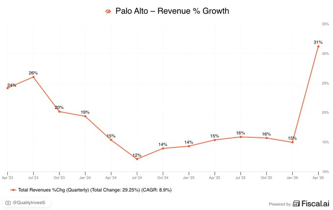 agcm2022's tweet photo. Mythos didn't kill $PANW https://t.co/0HAE6Vr4rW