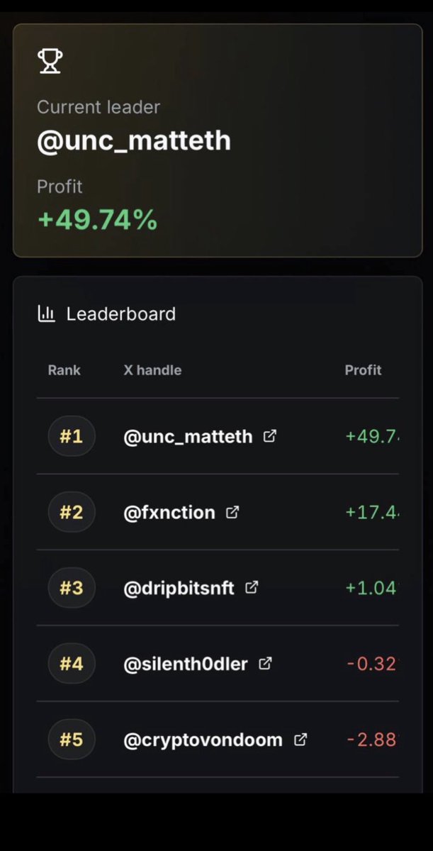 asksplat's tweet photo. House @Fxnction has been challenged!

we have a new first place contestant in @Unc_MattEth from House Drip.

with BTC down bad, he’s performing otherworldly feats and is up only… so far.

$1000 first place USDC on the line, but bragging rights might taste sweeter! https://t.co/0p3vuMP5FT