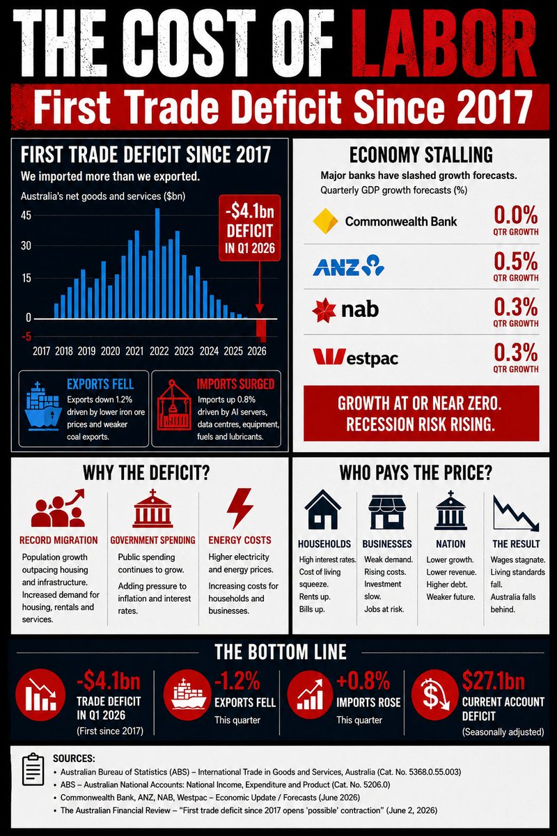 MatttDavey's tweet photo. Is Labor driving Australia towards recession?

Australia just recorded its first trade deficit since 2017.

The major banks are warning that economic growth is stalling, recession risks are rising and the economy is losing momentum.

Since Labor took office:
📉 Living standards fell
📉 Economic growth slowed
📉 Business confidence weakened
📉 Housing affordability deteriorated 

Meanwhile in reality:
📈 Government spending has surged
📈 Migration has remained at record levels
📈 Energy prices hit households & businesses

The result?
🔴 A $4.1 billion trade deficit
🔴 A $27.1 billion current account deficit
🔴 Weak growth forecasts from all major banks

Albanese and Chalmers can spin the narrative however they like, but the economic data is moving in the wrong direction.

A strong economy doesn't run on slogans and media talking points. It runs on productivity, investment, affordable energy, housing supply and responsible economic management.

The warning signs are flashing ⚠