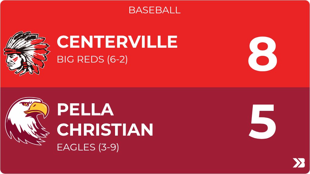 PCEaglesAD's tweet photo. Baseball (Varsity) Score Posted - Pella Christian Eagles lose to Centerville Big Reds 8-5. https://t.co/4m7XJwADoS https://t.co/wV8s7flSmK