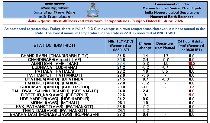 IMD_Chandigarh's tweet photo. Observed   #Minimum #Temperature over #Punjab, #Haryana &amp; #Chandigarh dated 03-06-2026 https://t.co/OuFlpuNCCG