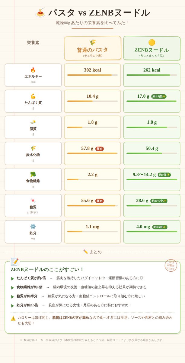 HealthandAsset's tweet photo. 【初‼️ZENBヌードル】→豆100%麺

・ジェノベーゼパスタにした🌿
・普通のパスタと変わらない。むしろ好きかも、全粒粉より美味しい
・栄養価的にもこれから通常パスタ買えないかも
・デメリットは“麺がくっつきやすい”のみ

「素材のおいしさと栄養を可能な限りぜんぶ 引き出す。」”ZENB”の由来🫛 https://t.co/V6Vrm9Ltpz