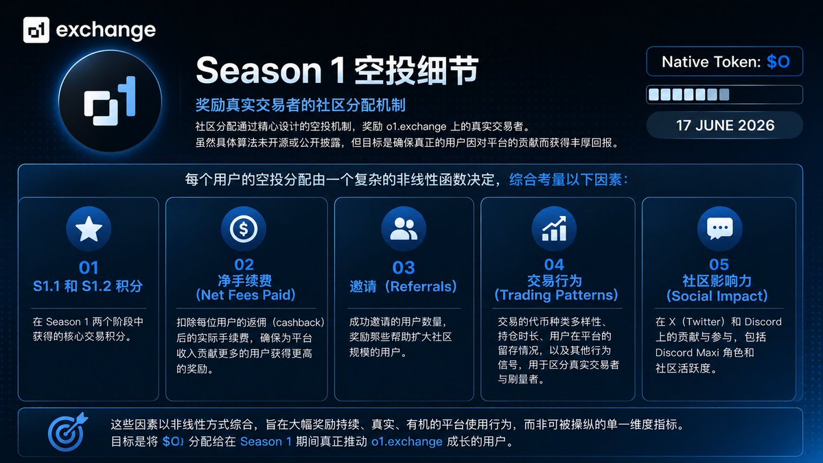 basezh's tweet photo. @o1_exchange  发布 Onchain Everything Exchange 白皮书、$O Token 披露与 Season 1 空投细则，宣布 o1 exchange 进入上线倒计时阶段，并预告 6 月 17 日为关键节点。Season 1 空投将综合交易积分、手续费、邀请及社区活跃度等指标奖励真实交易用户。
https://t.co/QeYQWCCF80 https://t.co/8XLDSTiQu0
