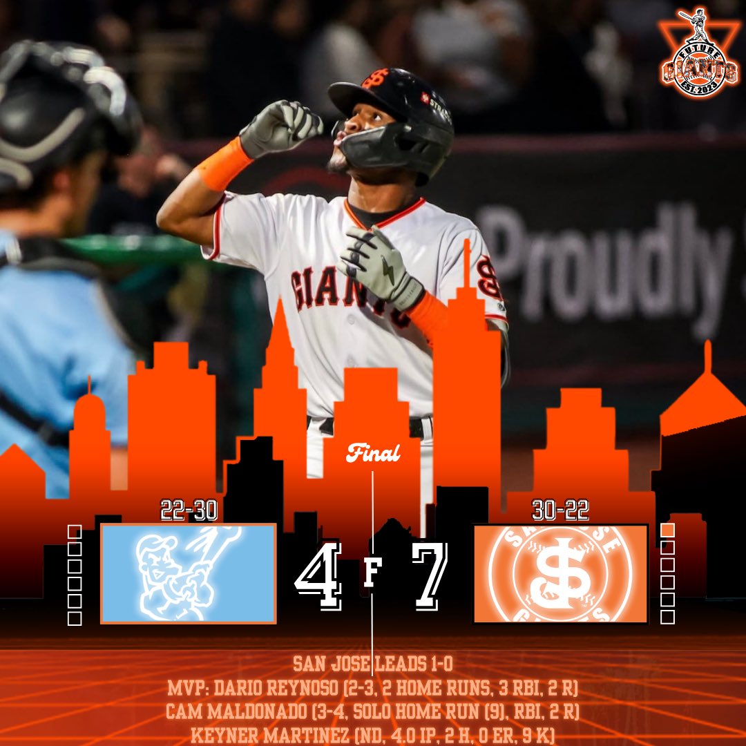 FutureGiants_'s tweet photo. THE GIANTS BROUGHT THE BOOM 💥 

MVP: Dario Reynoso (2-3, 2 Home Runs, 3 RBI, 2 R)
Cam Maldonado (3-4, Solo Home Run (9), RBI, 2 R)
Keyner Martinez (ND, 4.0 IP, 2 H, 0 ER, 9 K)
📸- Shelly Valenzuela, @SJGiants

#SJGiantSzn #MiLB https://t.co/qqzqOCmFzs