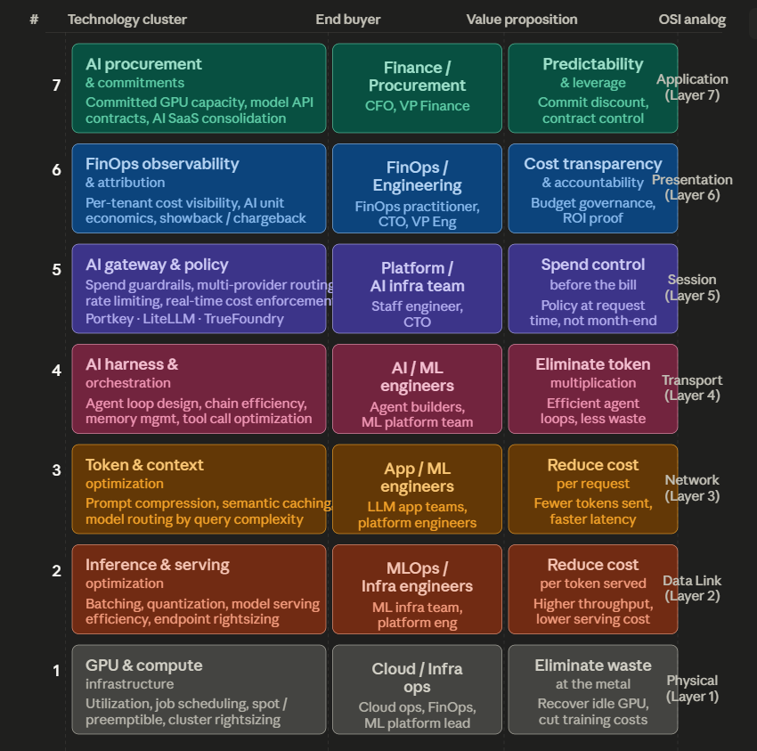 Jakewk's tweet photo. Since #TokenOptimization is the all the rage, I thought I'd take a crack at characterizing the market based on what I've seen so far. I cribbed the OSI model to create the #AiSI Model: 7 Layer approach to manage AI costs from GPU up through the application (roughtly). https://t.co/mHHezSeuvF