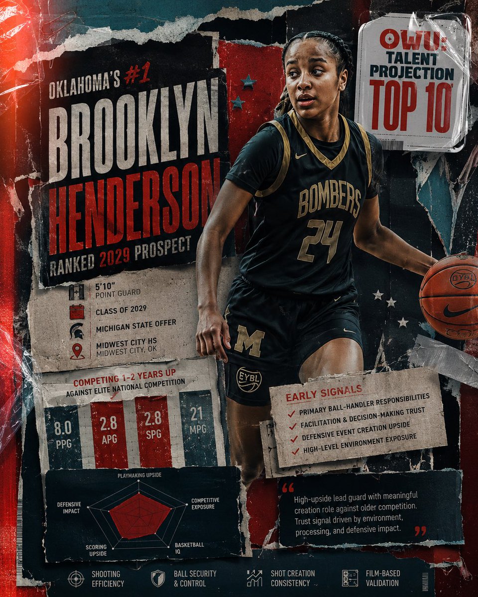 coachbeechum's tweet photo. OWU: Conceptually Thinking Basketball (EYBL / Oklahoma 2029)
@Brook24baller @ProSkillsGBB 
Brooklyn Henderson (2029) — Midwest City High School (Midwest City, OK)

5’10” Point Guard | ProSkills — Nike EYBL 17U | Michigan State Offer

SIGNAL SNAPSHOT

Archetype: High-Upside Lead Guard

Primary Value: A rare combination of size, early responsibility, and national-level exposure that places her among the most closely watched guards in the 2029 class.

Translation Signal: Oklahoma’s #1-ranked 2029 prospect, a Michigan State offer holder, and an OWU: Talent Projection Top 10 player nationally.

Current Gap: Shooting efficiency, turnover data, and comprehensive film evaluation remain incomplete.

Henderson’s profile is built around convergence. Multiple evaluation systems have independently identified her as a prospect worth tracking at a national level. Prep Girls Hoops ranks her as the top player in Oklahoma’s 2029 class. Michigan State has already extended a scholarship offer. ProSkills has placed her in the EYBL 17U environment, where she is competing against players one to two years older than her graduation class.

That combination matters.

The strongest signal in Henderson’s file is not a single statistic. It is the level of trust being placed in her by high-level basketball environments. Freshmen do not routinely earn meaningful opportunities in EYBL 17U settings unless coaches believe they can process the game, make decisions under pressure, and function within structured systems.

The available Session I EYBL data provides an encouraging early snapshot. Henderson reportedly averaged 8.0 points, 2.8 assists, and 2.8 steals in 21 minutes per game. While those numbers remain pending independent verification, they suggest a player contributing as both a creator and defensive disruptor against older competition.

Defensively, the reported 2.8 steals per game is the most intriguing data point currently available. If validated through additional samples and film review, it would indicate a guard capable of generating possession-changing events at an elite rate.

From an OWU perspective, Henderson’s long-term value lies in her developmental trajectory. At 5’10”, she already possesses desirable lead-guard size. She is developing within one of the strongest grassroots ecosystems in the country while simultaneously accumulating varsity experience at Midwest City.

@coachbeechum Verdict: Brooklyn Henderson remains an active-monitor prospect with a high-major trajectory. The foundation is already present—size, exposure, trust, and early recruiting validation. The next phase of her evaluation will be determined by shooting efficiency, ball security, and continued growth as a two-way lead guard. Her profile currently warrants placement among the OWU: Talent Projection Top 10 players in the national 2029 class.

#OWUEvalDay #ConceptuallyThinking #BuiltDifferent #PlayerTrustNetwork #ScoutingTruths 
 
[@PGHBrooks ] [@NXTPROG]  [@JrAllStarBB] [] [@IGBRcoverage [@WorldExposureWB] [@_BlakeDerrick] [@WKGameBall] [@EconAdjunct] [@FiveStateHoops] [@OWUTALENT ][@PGHOklahoma ] [@JrAllStarOK ]     
 @gemsinthegym
