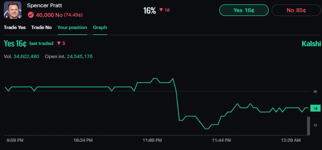 PredMTrader's tweet photo. Pratt down from 25% to 15% as the first votes come in

Looks like it will be a Bass/Pratt runoff although Raman is still holding at ~20% to advance

If it gets confirmed to be a Pratt/Bass runoff, will be interesting to see where prices settle https://t.co/JQXpbYZmpM