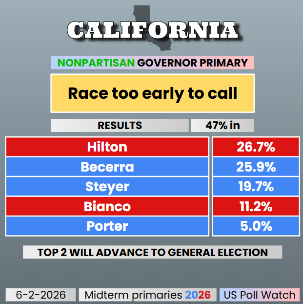 USPollingWatch's tweet photo. #Election2026 - 🟪 CA GOVERNOR PRIMARY

The last race of the night I've not yet called, Hilton/Becerra have commanding leads over all others. I'm leaning towards them, but we'll have to wait a while for the mail-ins and Election Day votes to be counted. https://t.co/HiL9XcnvCe
