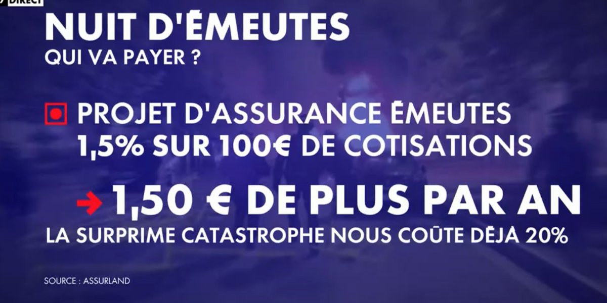 MartialChevali2's tweet photo. @knafo_sarah Mieux encore, le gouvernement va mettre en place une taxe émeutes de 1.5% sur 100€ sur tous les contrats d'assurances, en plus d'être attaqués, les français honnêtes vont payer la casse. Il faut voter en masse pour Reconquête dans 10 mois, le seul parti de droite. https://t.co/ByZVjPCUwa