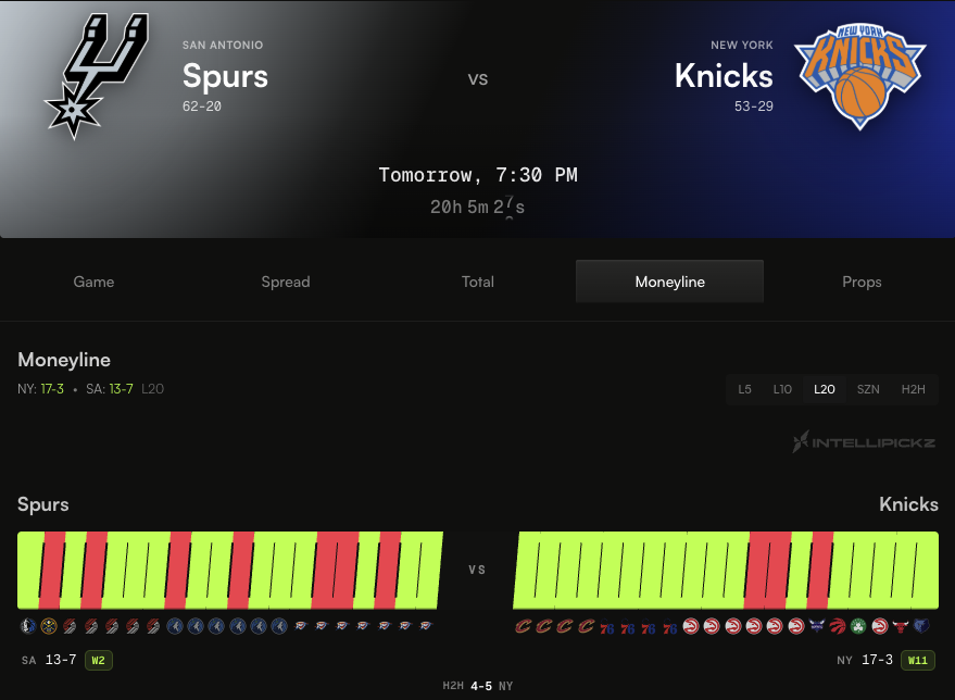 IntelliPickz's tweet photo. Game one of the NBA Finals is here!

Some interesting stats going into game 1:

- The Knicks are 17-3 in their last 20 games 
- The Spurs have +EV value on their Moneyline on 20+ Books 
- Neither of these teams have won 2 head to head games in a row since the Knicks in 2023 
- The 218.5 total set for tomorrow has been hit in the last 9/10 (90%) of head to head matchups against these two teams 

📊 All this data and more were found using @intellipickz