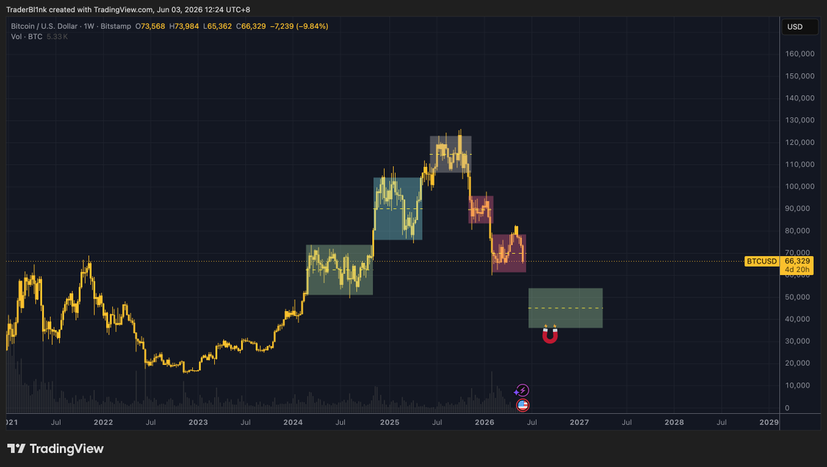 BrandanCor's tweet photo. $BTC plan still active. Back to 50ks first? https://t.co/Fc5ynVXyCZ