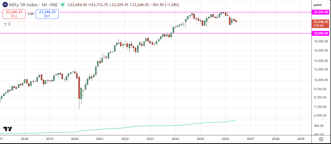 SunderjiJB's tweet photo. Nifty 50 on Monthly TF.

Nifty at 23k is 3000 points away from All Time High and 3000 points away from 20k. Looking at macroeconomics &amp; Tax Policy train wreck, 20K cannot be ruled out. https://t.co/Jtl91oMpgR