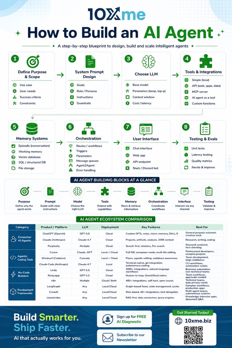 alvinfoo's tweet photo. In the next 3 years, the most valuable employee in your company may not be human. It may be an AI Agent working 24/7.

An AI Agent doesn’t just answer questions.

It can:
• Research information
• Analyze data
• Generate reports
• Schedule meetings
• Follow up with leads
• Monitor competitors
• Create content
• Execute workflows across multiple tools

Think of it as hiring a digital team member that works 24/7.

The framework is surprisingly simple:

1️⃣ Define the Purpose
What problem is the agent solving?

2️⃣ Design the Prompt
Give it clear instructions, goals, and guardrails.

3️⃣ Choose the Right LLM
Different models excel at different tasks.

4️⃣ Connect Tools
Email, CRM, databases, spreadsheets, web search, APIs.

5️⃣ Add Memory
So the agent remembers context and improves over time.

6️⃣ Build Workflows
Create repeatable processes and automations.

7️⃣ Deploy a User Interface
Chat, web app, Slack, Teams, WhatsApp, or API.

8️⃣ Test and Improve
Measure outputs, identify failures, and iterate.

The reality is that every professional will soon have an AI workforce.

The question is no longer:

“Should I use AI?”

It’s:

“How many AI employees should I have working for me?”

At @10xme_biz, we’re teaching practical AI solutions that help professionals and businesses multiply productivity, automate repetitive work, and scale faster.

🚀 Want to discover where AI can create the biggest impact in your business?

Get your FREE AI Diagnostic and subscribe to our newsletter at:

🌐 https://t.co/I4zR8aXXi5

Build smarter. Ship faster.