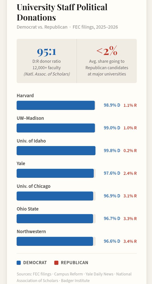 A_Life_Shared's tweet photo. @SDUnitedComm @GnosisWolf That would be all colleges. https://t.co/m0DI8d3rMn