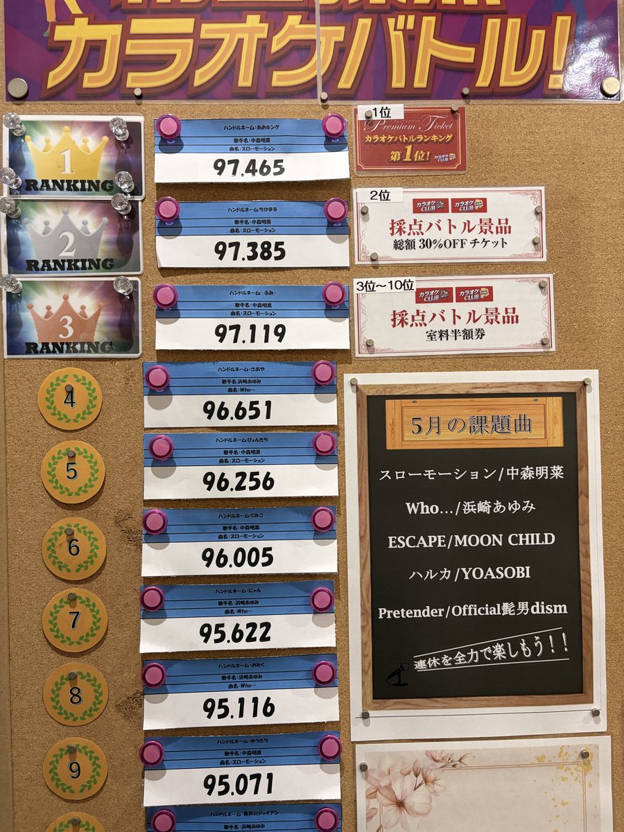 CLUBDAMResort1's tweet photo. クラブダムカラオケ採点バトル、
5月の結果発表です！

1位　あおキングさん
2位　ちかまるさん
3位　ふみさん
4位　さあやさん
5位　ぴょんきちさん
6位　くみこさん
7位　にゃんさん
8位　おみくさん
9位　ゆうきちさん
10位  美声のジャイアン

おめでとうございます🎉🎊 https://t.co/Tx3yxLhbqB