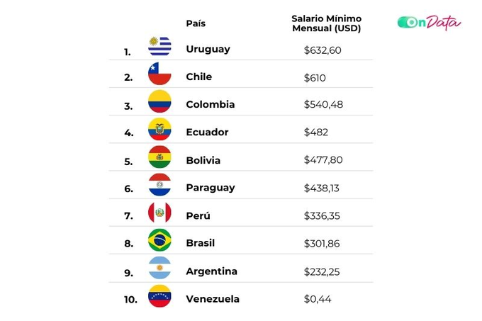 Rob__91's tweet photo. @Deisitio809 @LatamData En Colombia se gana muy poco, pero vivimos mejor que los dominicanos. Y Esa es al razón por la que los nómadas digitales buscan Colombia, porque se vive muy bien, como rico para ustedes 😂. https://t.co/ksA7oBiA8c