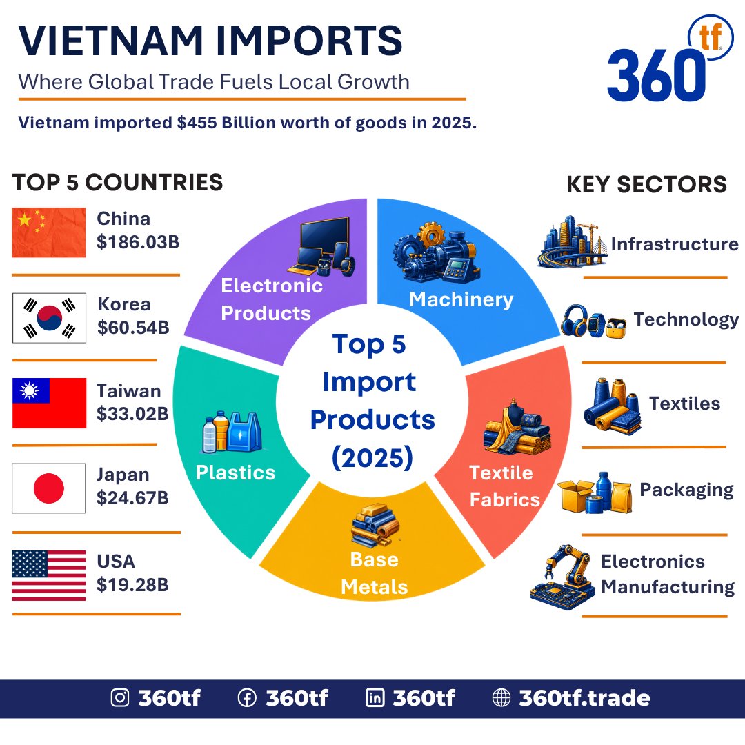 360tf's tweet photo. Vietnam's global trade insights! 🌍✨

The nation maintains strong global partnerships, with primary import destinations including China, Korea, Taiwan, Japan and USA.

#VietnamTrade #GlobalImports #TradeFinance #Import #Export https://t.co/bZDaiZ1ScP
