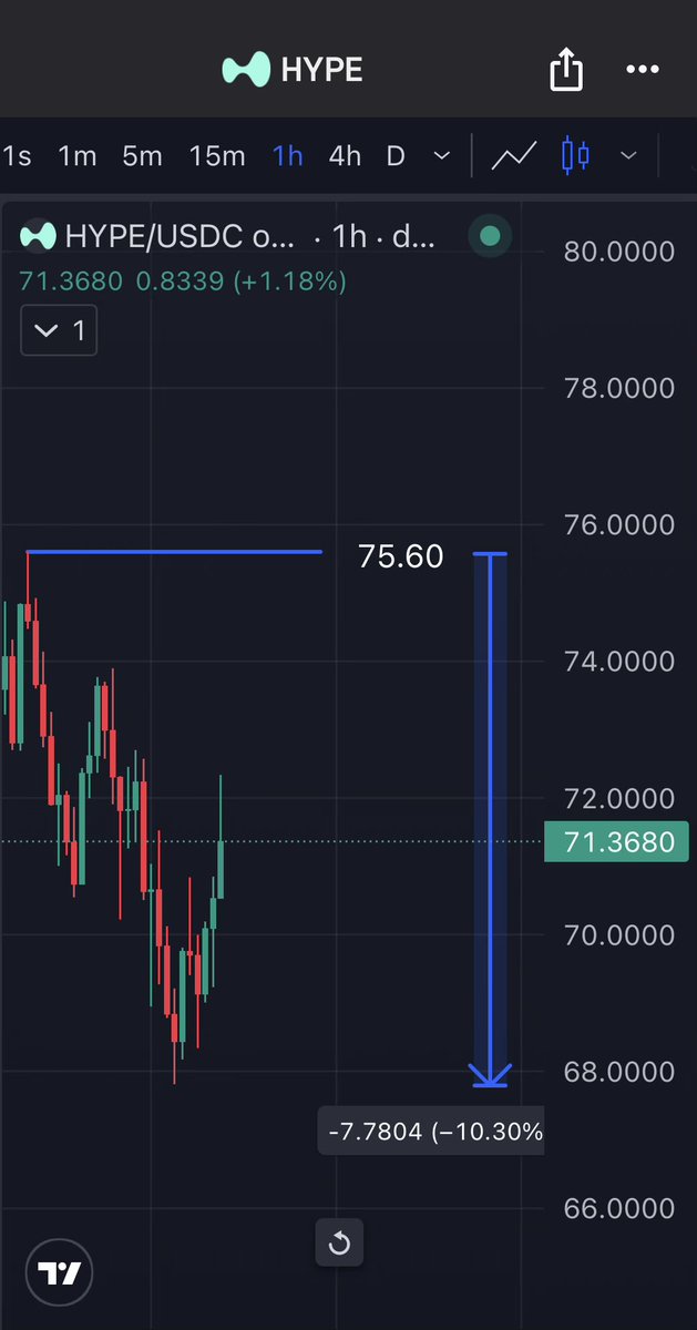 Yutaacrypto's tweet photo. $HYPE -10% https://t.co/aueeEaen9B