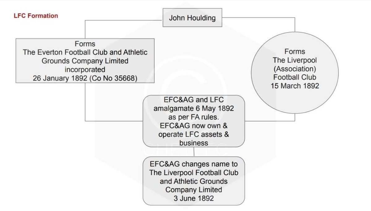 ChetLFC's tweet photo. #OTD in 1892...
3 June.
Company Number 35668 officially changed its name to "The Liverpool Football Club and Athletic Grounds Company Limited".
#LFC
#YNWA
#JohnHoulding
#SimonJude
#LFCandAG
#Anfield https://t.co/4zqqQrDbTs
