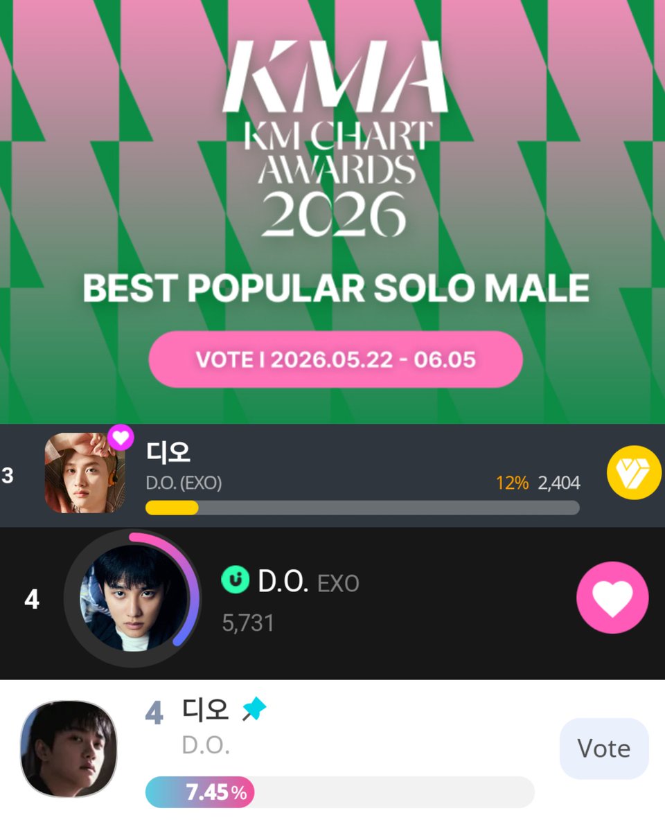 VoteForDoh's tweet photo. 🚨 KMA Round 2 ends in 2 days!

Let's continue gathering votes and showing our support for #DOHKYUNGSOO. Stay united, stay motivated, and encourage your moots to join the voting. Every single vote matters, so let's finish Round 2 strong together! 👊

#디오 #도경수
@DOHKYUNGSOO_X https://t.co/2mzBtytui5