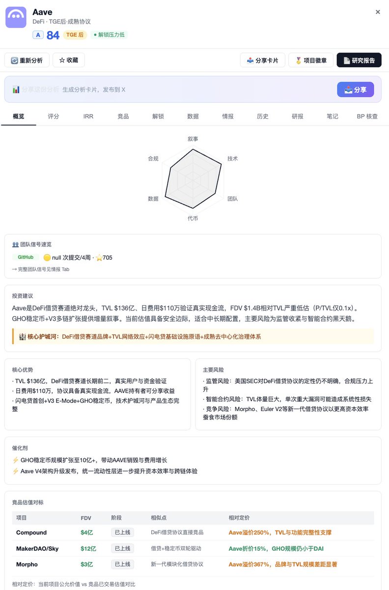 844164660's tweet photo. @ViewsOfChris 这个aave算不算被低估了，DeFi借贷赛道绝对龙头，TVL $136亿、日费用$110万验证真实现金流，FDV $1.4B相对TVL严重低估（P/TVL仅0.1x）。https://t.co/IBoZo6AlrP https://t.co/Gk5b0jXAQh
