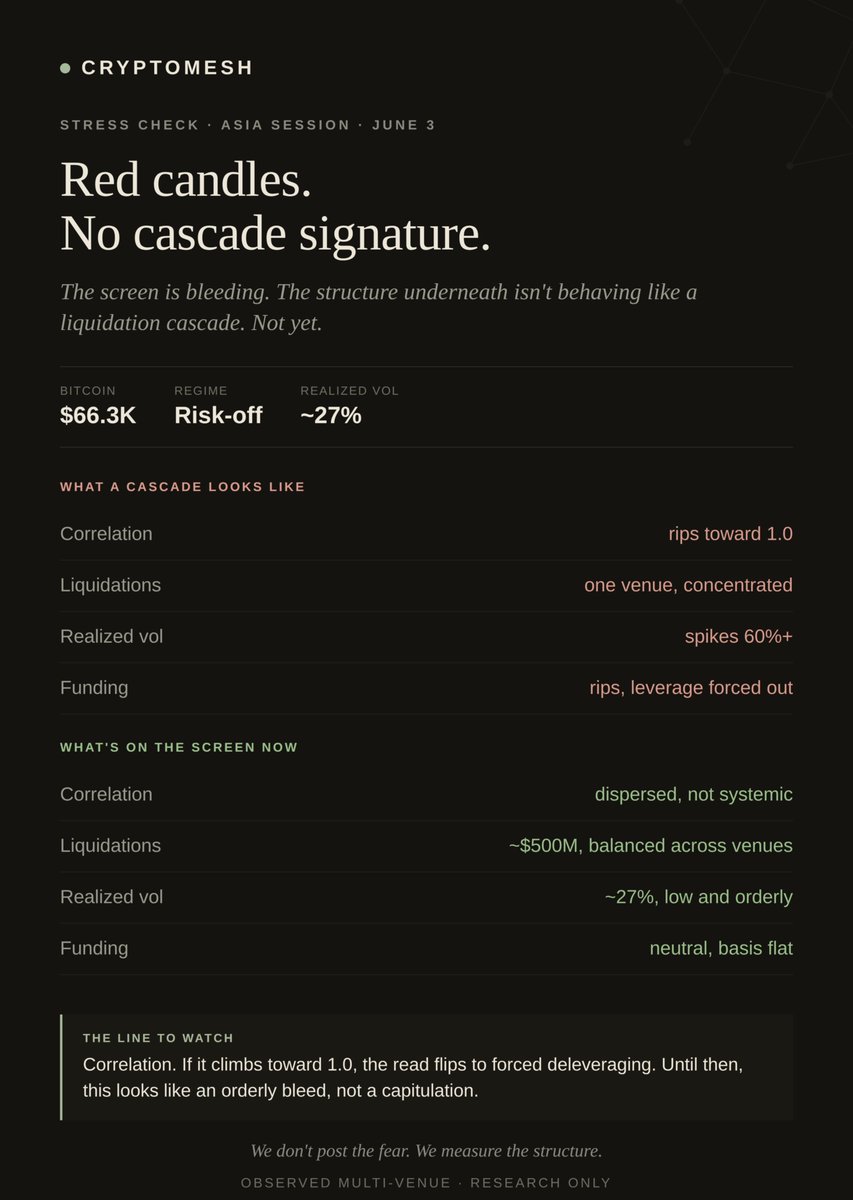 Cryptomeshintel's tweet photo. Everyone's watching the red candles. We're watching correlation. 

They're telling two different stories.

Bitcoin's at $66.3K and it's bleeding. Risk-off, no argument there.

But a real liquidation cascade has a signature: 

Correlation rips toward 1.0 as everything dumps together, liquidations pile up on one venue, realized vol spikes, funding rips as leverage gets forced out.

That's not what's on the screen right now. Correlation is dispersed, not systemic. Liquidations are moderate and balanced across venues, not concentrated. Realized vol is low, around 27%, an orderly bleed. Funding's neutral, basis flat. No stretched leverage being force-unwound.

So far this reads as orderly distribution, not a capitulation event. A controlled descent, not a cascade.

The line to watch is correlation. If it climbs toward 1.0, the read flips to forced deleveraging. Until then, it's a bleed, not a break.

We don't post the fear. We measure the structure.
Observed multi-venue (Binance, Bybit, OKX, dYdX). 

Research only.