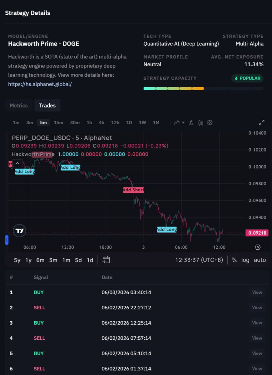 AlphaNet_AI's tweet photo. Big market-wide downturn yesterday - many AlphaNet strategies doing the heavy-lifting and capitalizing via multiple shorts, taking profit along the way. 

Hackworth Series strategies balances the alpha from a variety of sources, beating the market in terms of risk-adjusted return and resilient across market regimes. Build your own portfolio of strategies ("strat of strats") for a smoother PnL curve.