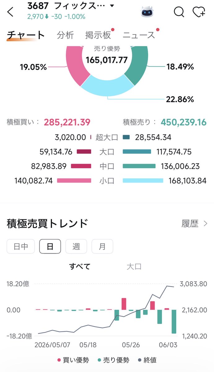 unachan_kabu's tweet photo. 3687 フィックスターズ｜信用需給メモ

貸株 232,600 / 融資 94,900
貸借倍率 0.41倍（売り長）
回転日数 4.20日

⏰本日ザラ場
積極売り444,871 vs 積極買い282,755
▶︎実需は売り優勢1.6倍にもかかわらず株価は上昇継続

売り残2.4倍の環境下で現物売りを吸収しながら上昇
＝👀踏み上げ進行中と見える

残存する売り残が引き続き燃料になりうる局面