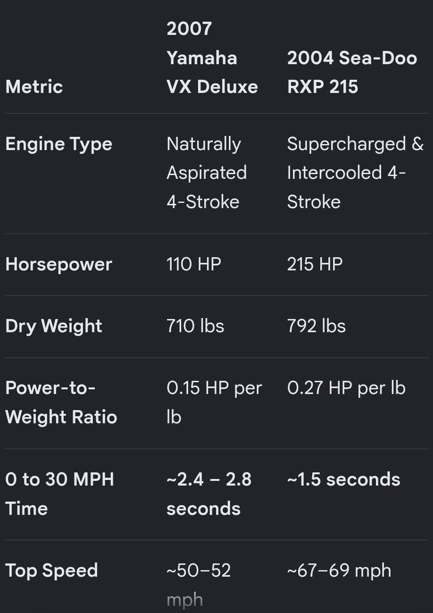 NotNPH's tweet photo. I have been in many powerful vehicles, and worked on a bunch doing mechanical work. But this "Animal" opened my eyes to real, raw power. 

First time I have ever been on a pwc by the way.... But just rode a friend's 2007 Waverunner vx deluxe and it felt like my 50cc scooter before I built the motor out, compared to my seadoo.....