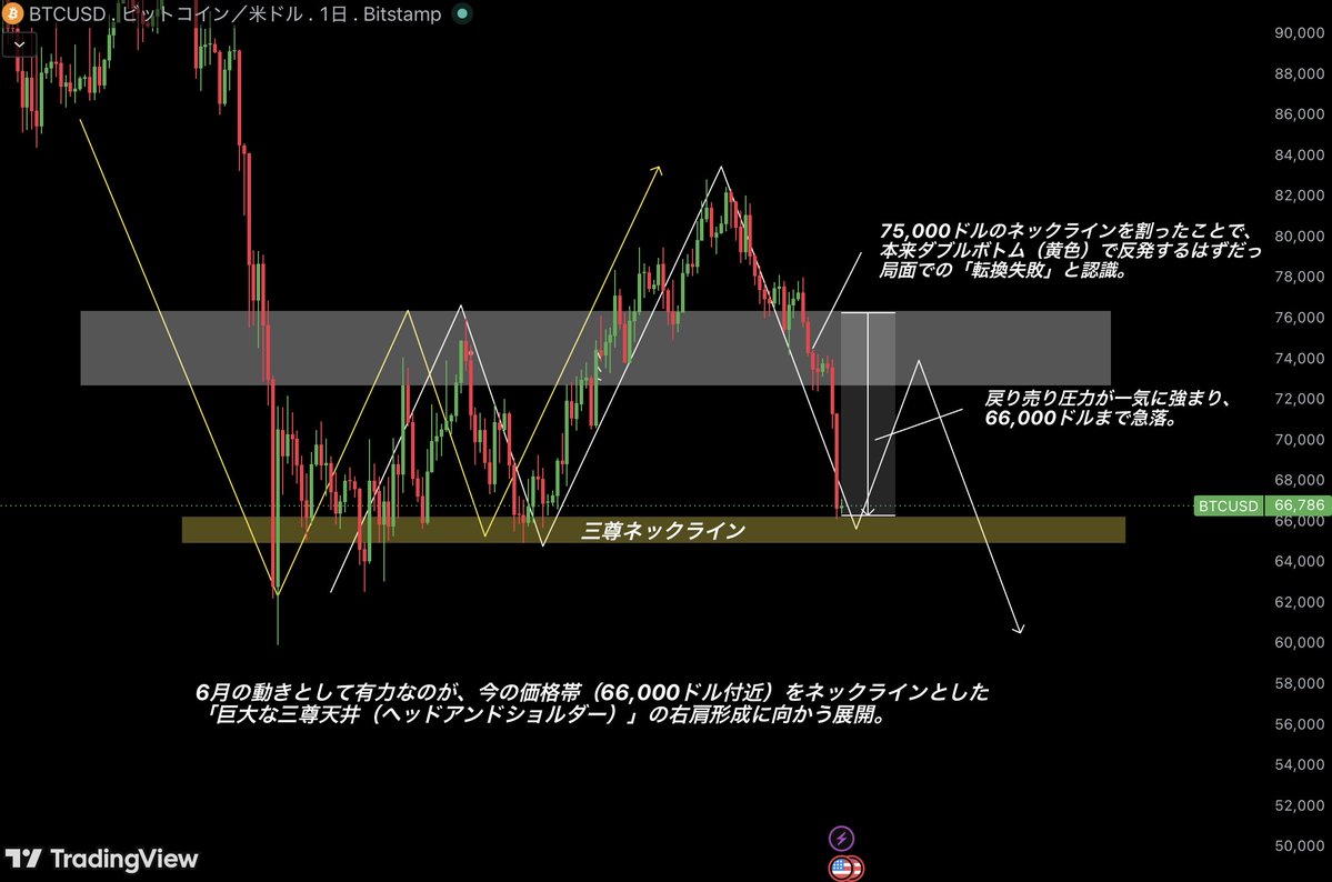 _tokyo_days's tweet photo. 最新ビットコイン分析公開

1万円トレード最初のエントリーポイントです。
ロット数は0.01×3本

いいねRTしたフォロワー限定でリアルタイムトレード公開します。

#Bitcoin #BTC https://t.co/9O6UFSjSXw