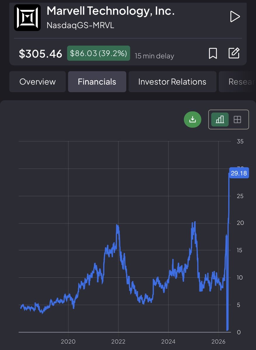 SanCompounding's tweet photo. $MRVL Revenue Structure — Breakdown-
How they actually report it:

Officially, $MRVL reports 2 end markets:

1/ Data center = $6.1B (74% of total) for FY2026, vs $4.2B in FY2025 and $2.2B in FY2024 

2/ Communications & Other = $2.1B (26%) for FY2026 

So full-year FY2026 total = $8.2B, up 42% YoY 📈

Most recently, Q1 FY2027 data center hit $1.83B (76% of revenue), with comms & other at $585M (24%) 

Within Data Center — the real breakdown you want:
The two pillars are:

1. Custom Silicon / XPU (ASIC)
This is the biggest and fastest-growing bucket — Google TPUs, Amazon Trainium, and Microsoft custom AI chips. 

Custom silicon programs entered volume production in Q1 FY2026 and are the primary driver of the 76% YoY data center surge .
Analyst estimates put custom at roughly 55-65% of data center revenue in FY2026, likely approaching $ 3.5-4B for the year.

2. Electro-Optics (DSPs, TIAs, laser drivers, DCI modules)
$MRVL’s electro-optics portfolio — including high-speed PAM4 DSPs, TIAs, laser drivers, and datacenter interconnect modules — leads the market and contributes substantially to AI revenue . 

The most recent Q1 FY2027 call specifically called out strength in 800G and 1.6T scale-out optics, scale-up optical solutions for NPO and CPO applications, and scale-across datacenter interconnect modules . 

Optics is estimated at roughly 25-35% of data center revenue !!

3. Data Center Networking / Switching
Ethernet switches (51.2T), PCIe/CXL switches (via XConn). Smaller but growing.

The forward story:
Celestial AI (acquired Feb 2026) brings Photonic Fabric optical interconnect technology for scale-up connectivity, with Marvell expecting meaningful revenue starting H2 FY2028, targeting a $500M ARR by Q4 FY28, doubling to $1B by Q4 FY2029 .

So the optics bucket is about to get a major uplift layer on top of the existing DSP/transceiver business.

The ASIC/XPU side is what’s driving the valuation re-rate — it’s why $MRVL trades at a significant premium. Optics is the asymmetric upside kicker, especially post-Celestial AI.​​​​​​​​​​​​​​​​

Trading at life-time high P/S of 30 !!