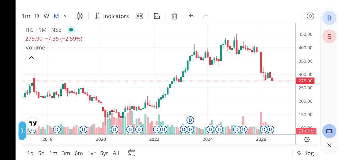 b4_ball's tweet photo. #ITC is the worst performing share in a large cap. 
270 is the last support zone, after this freefall to 230. 
👇🏽 Monthly Chart https://t.co/JoxnrZFMpx