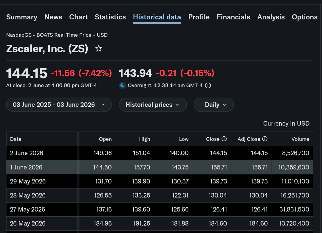 WIG_4's tweet photo. @Aymanhamzi8 نتائج إعلان 
$ZS
قبل الاعلان وبعد الاعلان https://t.co/AfCpbF5TrT