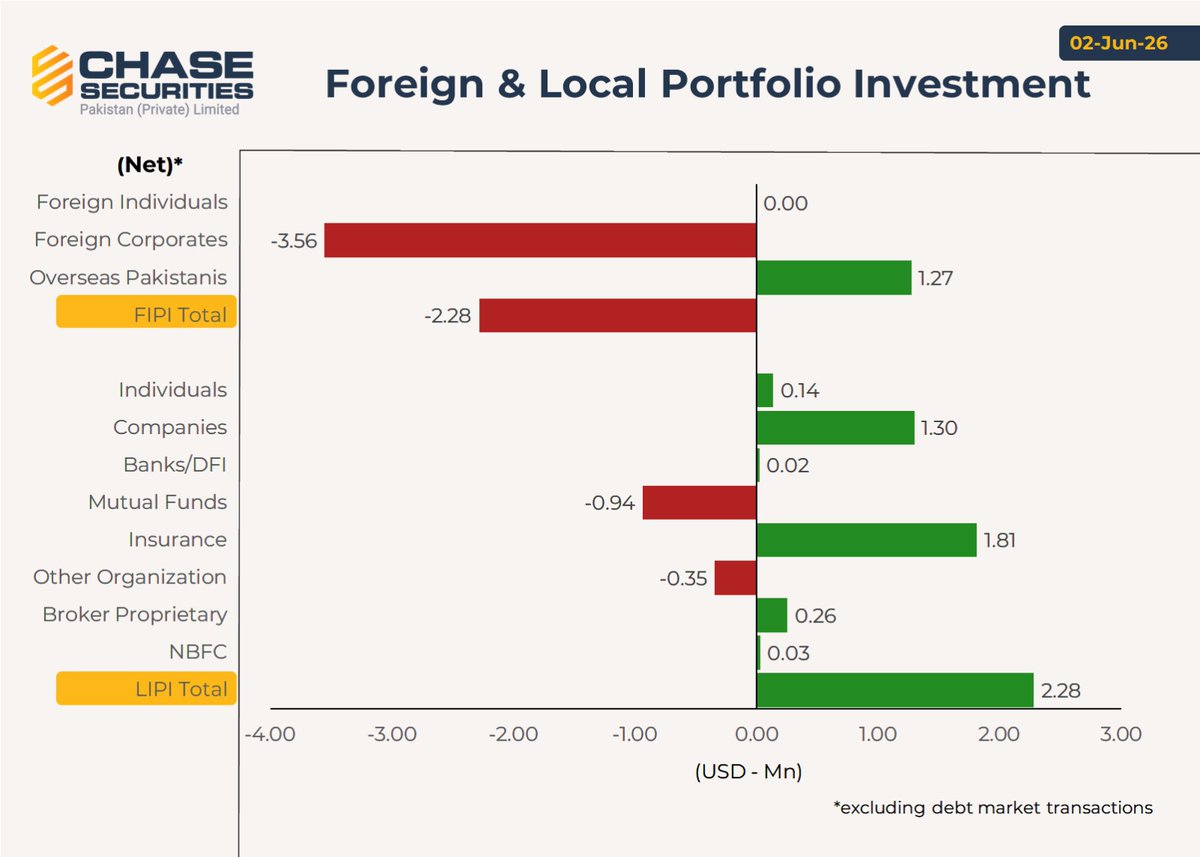 ChaseSecurities's tweet photo. Foreign &amp; Local Portfolio Investment | Jun 02nd, 2026 | Chase Securities https://t.co/OyjkseOeSQ