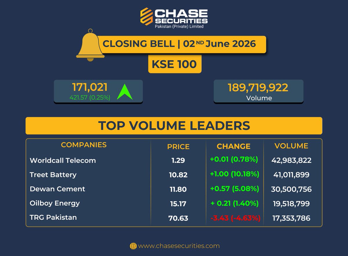 ChaseSecurities's tweet photo. PSX Closing Bell | Jun 02nd, 2026 | Chase Securities https://t.co/2hzwSj98IK