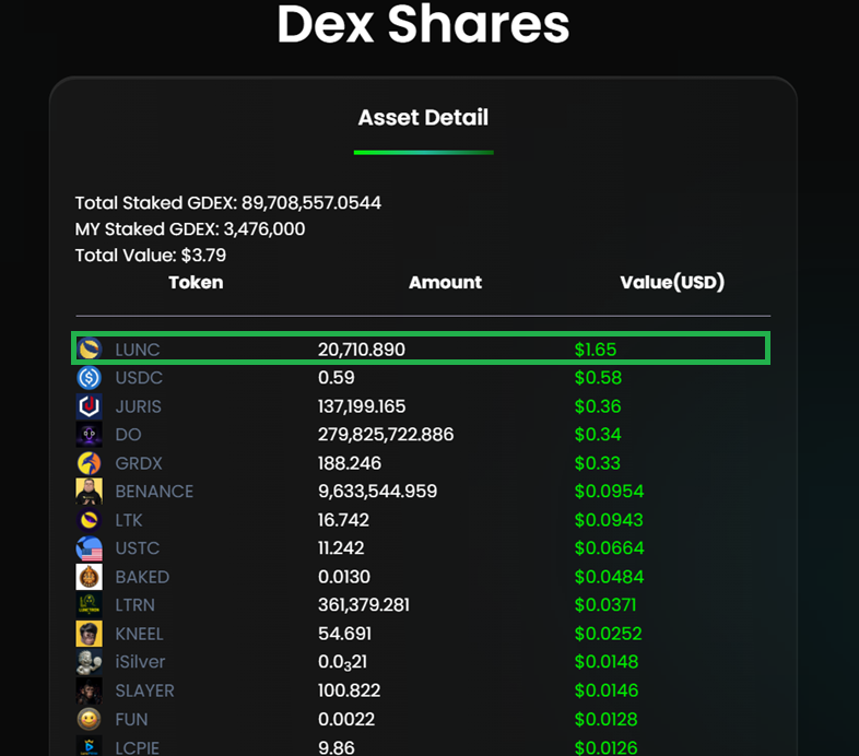 CryptHomeLess's tweet photo. 🧵 1/2

🚀 Week #21 — $GDEX Yields 2026 Community Campaign

≈20,000 $LUNC generated this week (~$1.65), pushing the campaign total to ≈1,031,000 $LUNC.

Over 1 million $LUNC has now been redistributed through transparent, verifiable, on-chain community support. 🔥 https://t.co/BaCYodDZQS