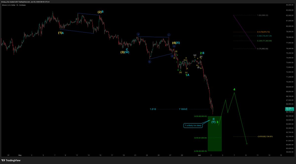 LillyAnoop's tweet photo. At this point I would eliminate the case for the WXY drop and stick with an impulse here. https://t.co/TQOOuOEdok