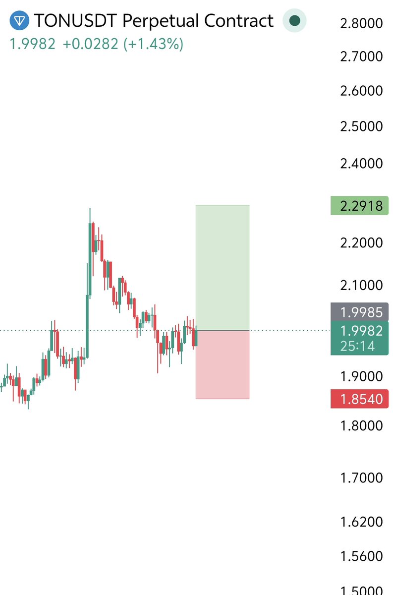 Safusignals's tweet photo. $TON - #TON huge buying activity detected 

Defined &amp; Clear risk reward https://t.co/MJGHbVYOTn