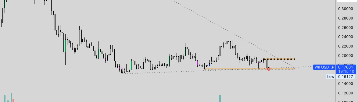 perpdojo's tweet photo. $WIF

We don't know when the carnage will end and this is a high risk entry, but it's a likely area to bounce from if btc starts to look like it's remotely recovering. We have:

1. a HTF demand level
2. a HTF trend intersecting with demand
3. Relative strength against BTC https://t.co/vdvTmdkwkD