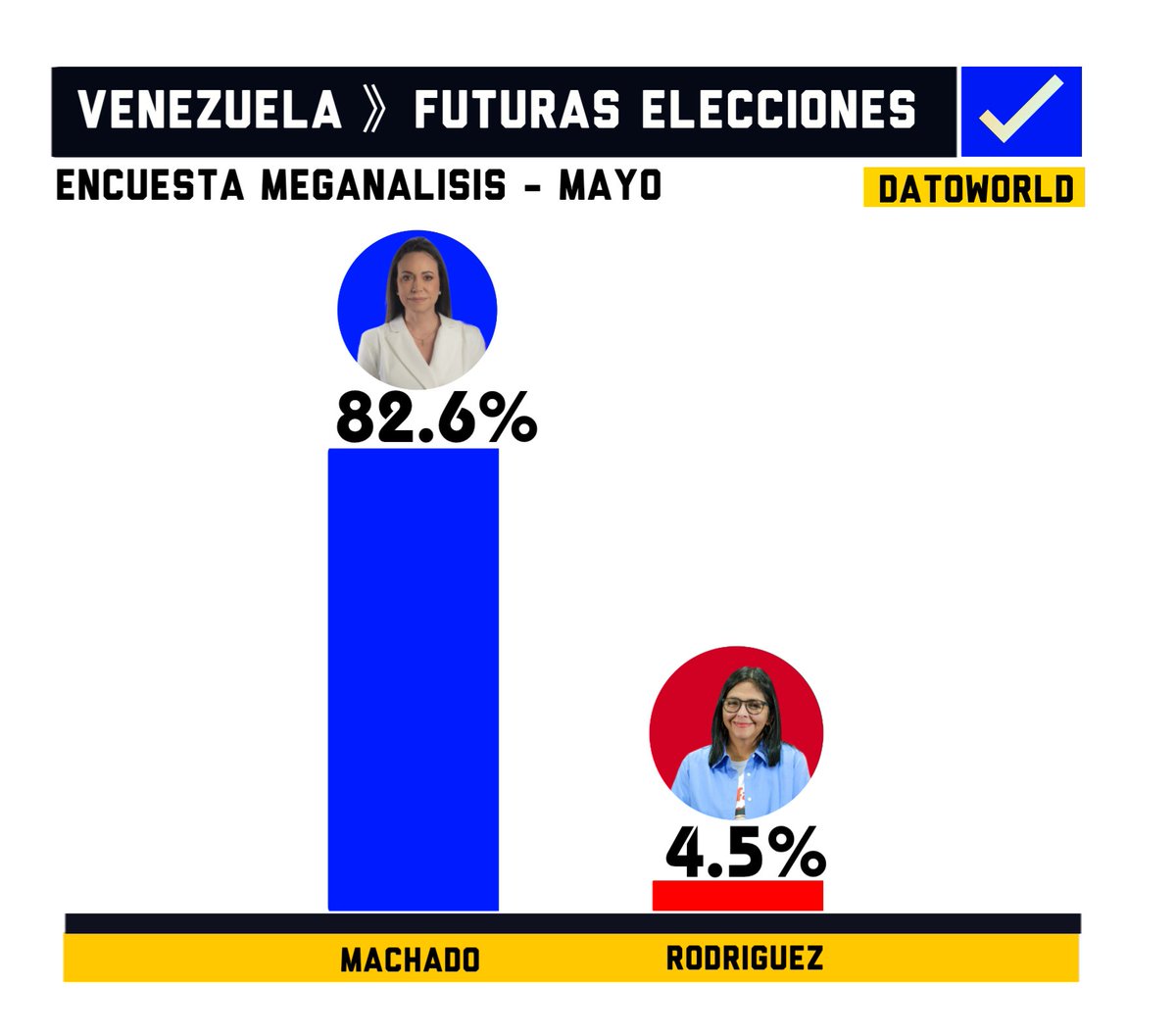 DatosAme24's tweet photo. 🇻🇪#Venezuela - Futuras elecciones en Venezuela

🔵Machado —  82.6%
🔴Rodriguez — 4.5%

Encuesta Meganalisis - Mayo https://t.co/MTjKjaFAPN