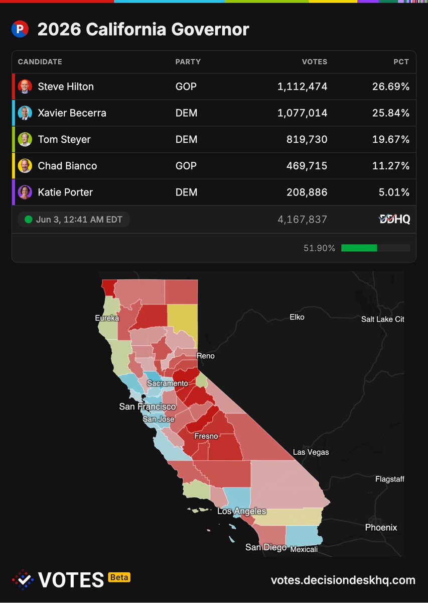 DecisionDeskHQ's tweet photo. DDHQ Race Update (est. 52% in): California Governor Primary

Steve Hilton (R): 1,113,357 (26.7%)
Xavier Becerra (D): 1,078,658 (25.8%)
Tom Steyer (D): 823,070 (19.7%)
Chad Bianco (R): 469,801 (11.3%)

Follow more results here:
https://t.co/TTzNxNQwoW https://t.co/dVsBXN3XWX