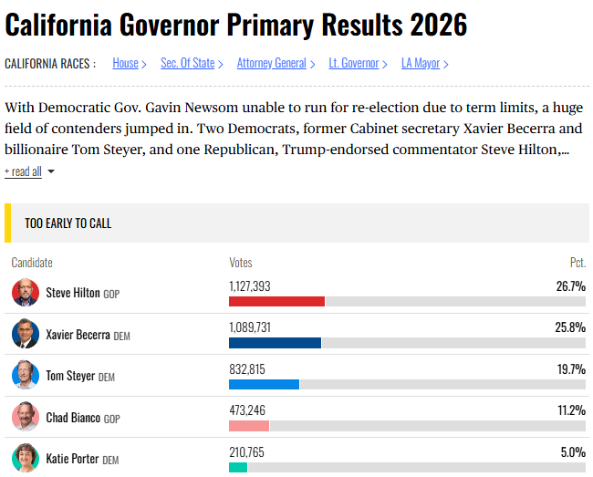 LynnwoodTimes's tweet photo. Republican leading CA Governor election results with 48.6% expected votes in (Est. remaining 4,464,000). https://t.co/fPbWAPflPB