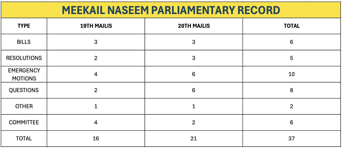 jubraanshareef's tweet photo. Is this what it means to be exemplary, @anuahsa? @MickailNaseem is statistically a lazy and inactive MP. https://t.co/aWOJvHj2Hx
