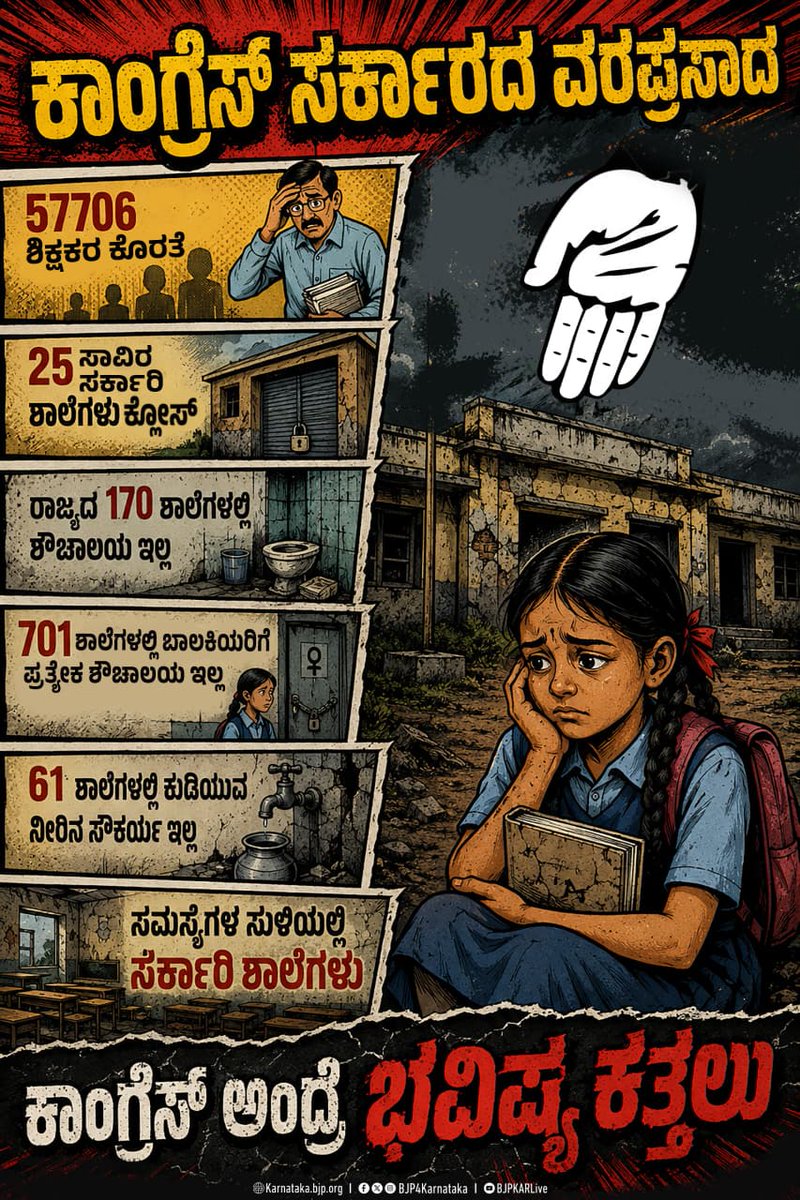 BJP4Karnataka's tweet photo. ಭ್ರಷ್ಟ @INCKarnataka ದುರಾಡಳಿತದಲ್ಲಿ ಶಿಕ್ಷಣ ಇಲಾಖೆ ಅಧೋಗತಿಗೆ ತಲುಪಿದೆ. ಸರ್ಕಾರಿ ಶಾಲೆಗಳಲ್ಲಿ ಶಿಕ್ಷಕರಿಲ್ಲ, ಮೂಲಸೌಕರ್ಯವಿಲ್ಲ ಹಾಗೂ ಬೋಧಿಸುವ ಶಿಕ್ಷಕರಿಗೆ ಸಂಬಳವಿಲ್ಲ.! 

ಕಾಂಗ್ರೆಸ್‌ ಎಂದರೆ 
ಮಕ್ಕಳ ಭವಿಷ್ಯಕ್ಕೆ ಕಲ್ಲು 

#CongressFailsKarnataka https://t.co/eDfd0FLmIx