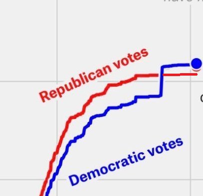 Jack_Reeee's tweet photo. @Polymarket No matter which place, democrat votes always follow this trend https://t.co/VIymQlvtES