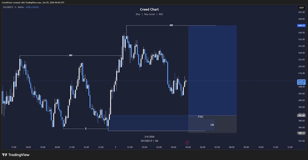 CreedChart's tweet photo. 200$ To 1000$ Challenge ⚔️
Limit Long $ZEC
Entry: 591.07
SL: 580.77
TP: 644.23
Risk $10 → Reward $52 (1 : 5.2 RR)
Leverage: 5x
Position Size: 0.97 #ZEC
→ Get up to $300 bonus on your deposit
https://t.co/5VQgOhhtI0 https://t.co/89OFvzlR4E