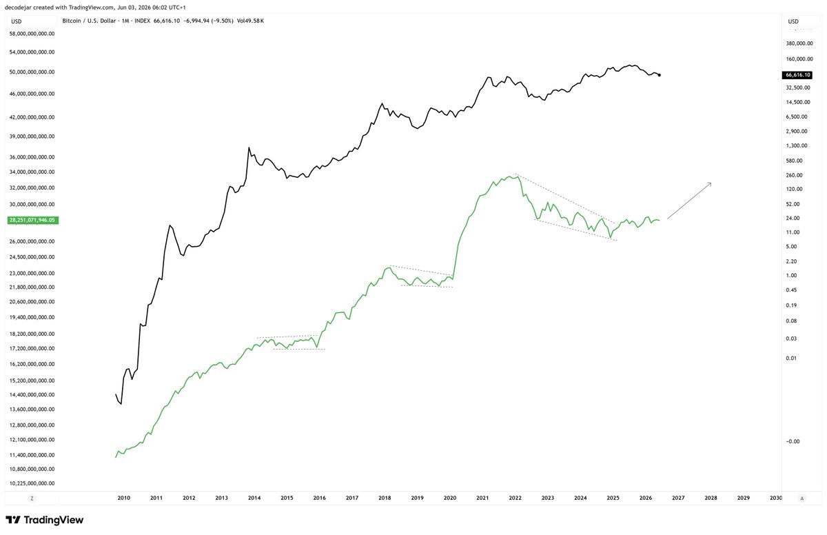 decodejar's tweet photo. Because the recent Bitcoin cycle was not a broad crypto cycle, it didn't create the large numbers of altcoin bag holders we usually see, at least not to the levels we saw in 2018 and 2022. Perhaps this is why we are seeing some altcoins shrugging off Bitcoin's recent downward trajectory.

The reasons for the lack of breadth were twofold, in my opinion: continued fallout and distrust in the space after FTX, Celsius, BlockFi, Three Arrows, Voyager, and Terraform all collapsed, compounded by persistent poor macro conditions that we can observe in many indicators.

So while the tourists are over in stocks buying loss-making AI startups with ridiculous valuations, I suspect that those still in crypto today have probably been here before.

In 2022, many crypto projects bottomed in June and did not make lower lows with Bitcoin later that year. This could be a similar situation. With macro slowly picking up, and after eight months of downside, now is not the time to be leaving.