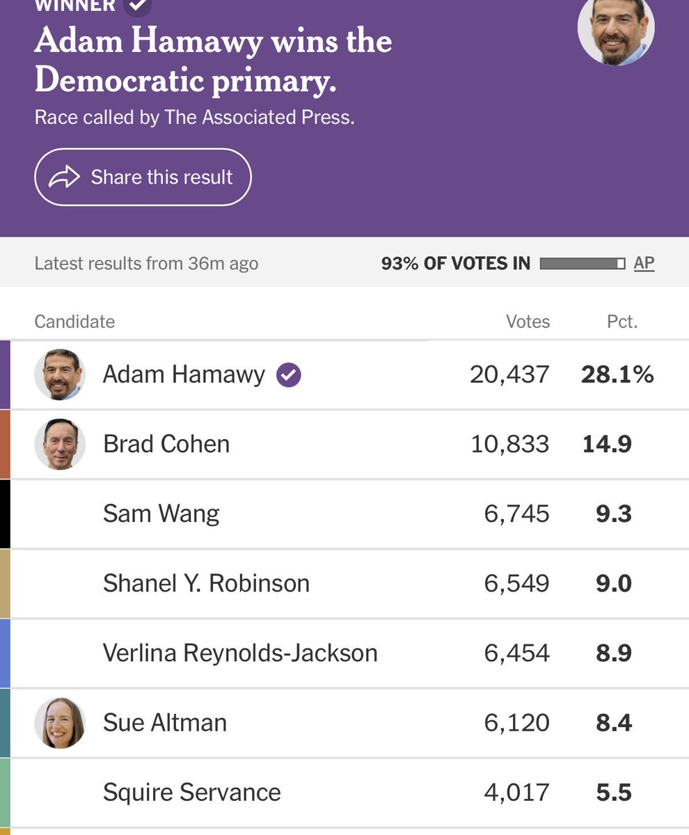 shazzity's tweet photo. Happy Hamawy won the primary and also, my god, the fall off for Sue Altman is crazy. https://t.co/MMmly5zEGV