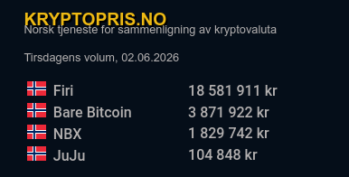Kryptoprisno's tweet photo. Tirsdagens volum på de norske kryptobørsene @firiapp @JuJukrypto @nbxcom @barebitcoin https://t.co/adJmxeYS3k